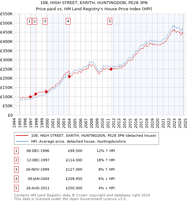 108, HIGH STREET, EARITH, HUNTINGDON, PE28 3PN: Price paid vs HM Land Registry's House Price Index