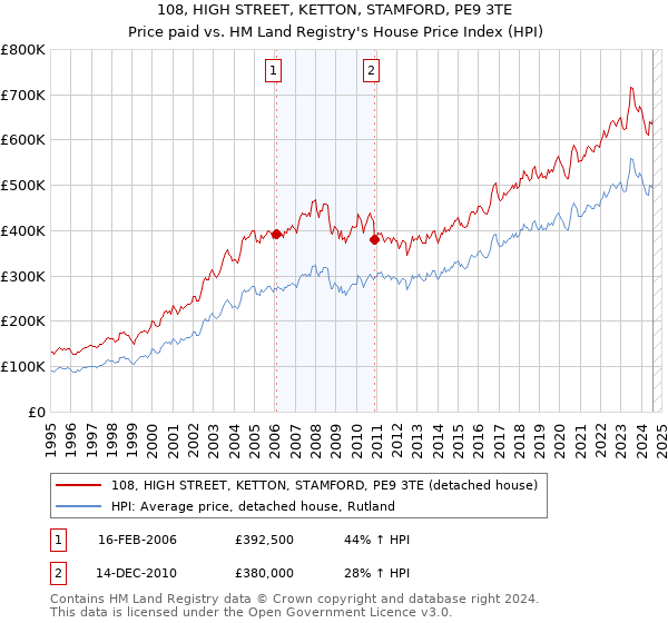 108, HIGH STREET, KETTON, STAMFORD, PE9 3TE: Price paid vs HM Land Registry's House Price Index