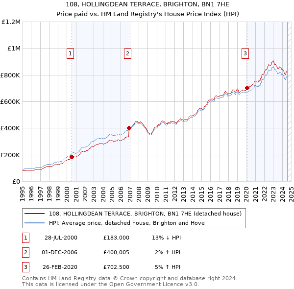 108, HOLLINGDEAN TERRACE, BRIGHTON, BN1 7HE: Price paid vs HM Land Registry's House Price Index