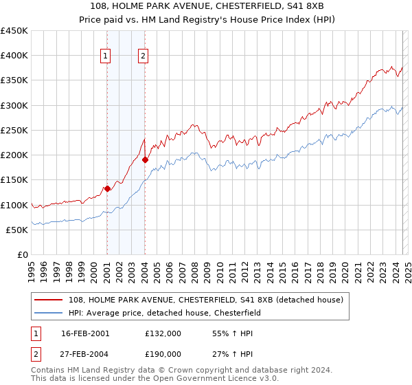 108, HOLME PARK AVENUE, CHESTERFIELD, S41 8XB: Price paid vs HM Land Registry's House Price Index