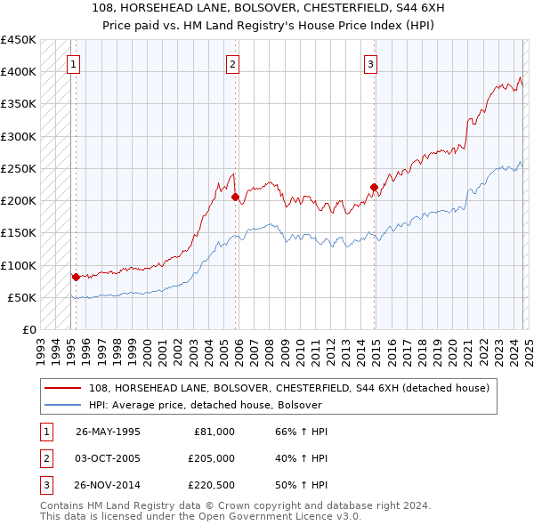 108, HORSEHEAD LANE, BOLSOVER, CHESTERFIELD, S44 6XH: Price paid vs HM Land Registry's House Price Index