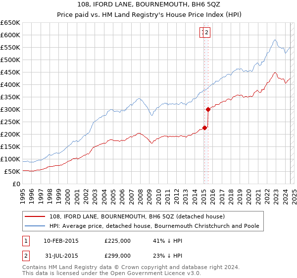 108, IFORD LANE, BOURNEMOUTH, BH6 5QZ: Price paid vs HM Land Registry's House Price Index