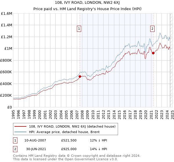 108, IVY ROAD, LONDON, NW2 6XJ: Price paid vs HM Land Registry's House Price Index