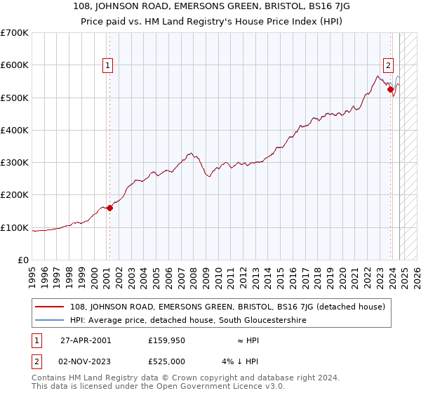 108, JOHNSON ROAD, EMERSONS GREEN, BRISTOL, BS16 7JG: Price paid vs HM Land Registry's House Price Index