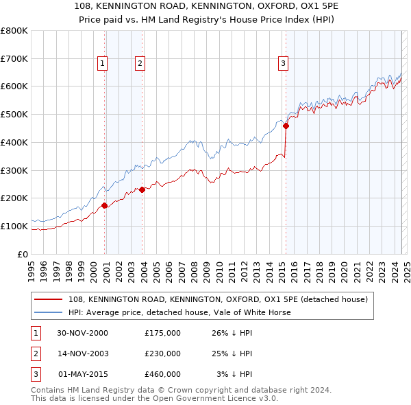 108, KENNINGTON ROAD, KENNINGTON, OXFORD, OX1 5PE: Price paid vs HM Land Registry's House Price Index