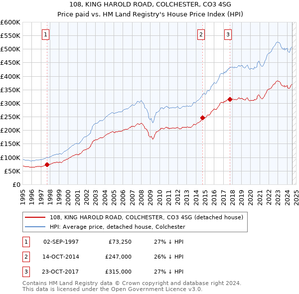 108, KING HAROLD ROAD, COLCHESTER, CO3 4SG: Price paid vs HM Land Registry's House Price Index