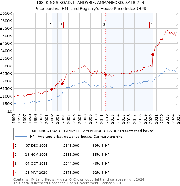 108, KINGS ROAD, LLANDYBIE, AMMANFORD, SA18 2TN: Price paid vs HM Land Registry's House Price Index