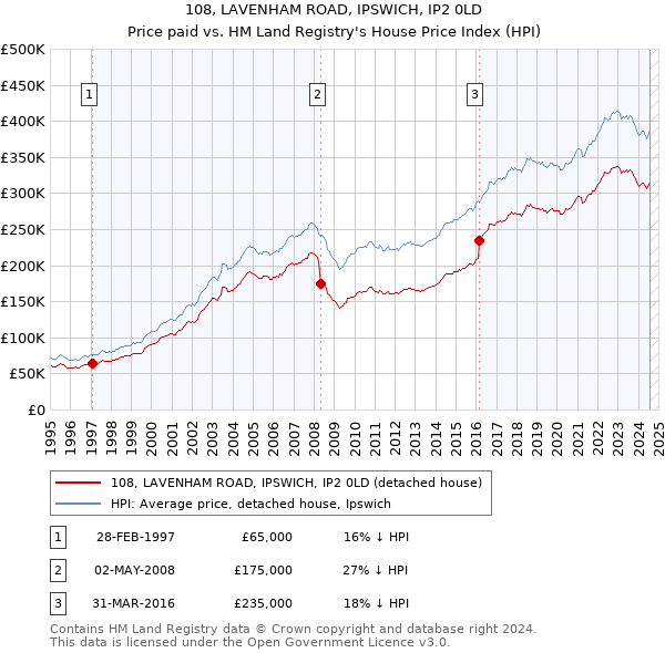 108, LAVENHAM ROAD, IPSWICH, IP2 0LD: Price paid vs HM Land Registry's House Price Index