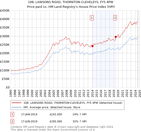 108, LAWSONS ROAD, THORNTON-CLEVELEYS, FY5 4PW: Price paid vs HM Land Registry's House Price Index