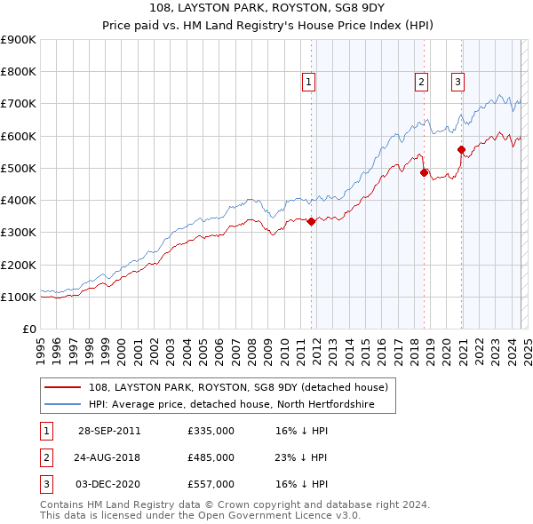 108, LAYSTON PARK, ROYSTON, SG8 9DY: Price paid vs HM Land Registry's House Price Index