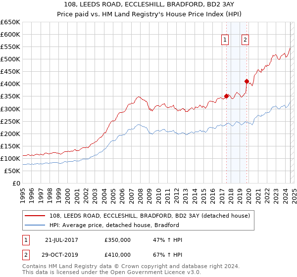 108, LEEDS ROAD, ECCLESHILL, BRADFORD, BD2 3AY: Price paid vs HM Land Registry's House Price Index