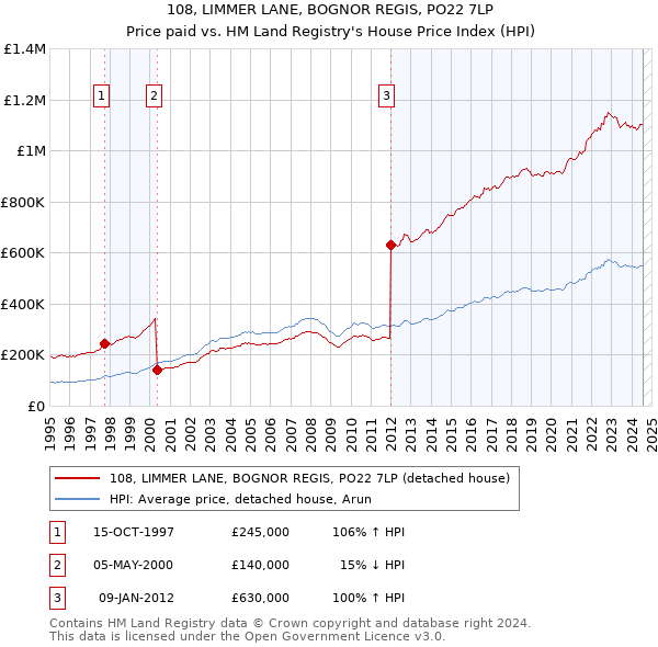 108, LIMMER LANE, BOGNOR REGIS, PO22 7LP: Price paid vs HM Land Registry's House Price Index