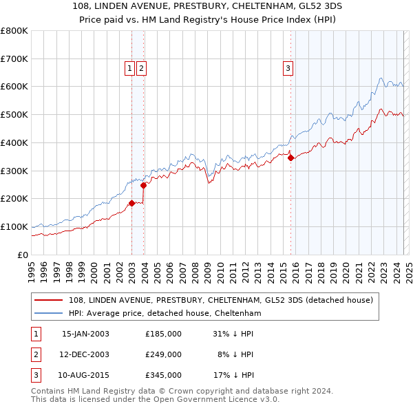 108, LINDEN AVENUE, PRESTBURY, CHELTENHAM, GL52 3DS: Price paid vs HM Land Registry's House Price Index