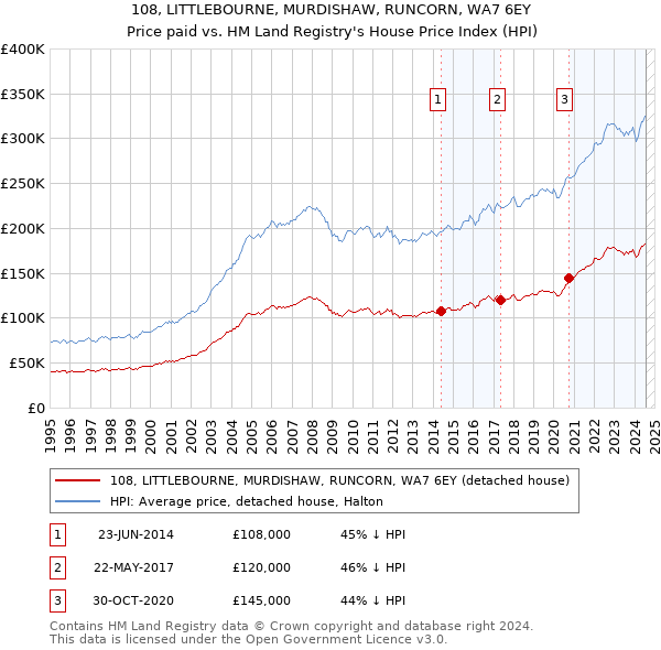 108, LITTLEBOURNE, MURDISHAW, RUNCORN, WA7 6EY: Price paid vs HM Land Registry's House Price Index