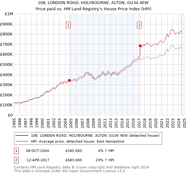 108, LONDON ROAD, HOLYBOURNE, ALTON, GU34 4EW: Price paid vs HM Land Registry's House Price Index