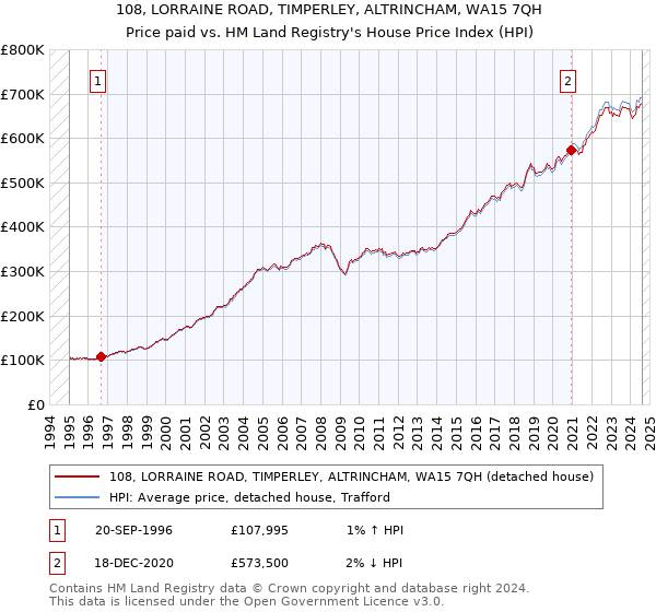 108, LORRAINE ROAD, TIMPERLEY, ALTRINCHAM, WA15 7QH: Price paid vs HM Land Registry's House Price Index