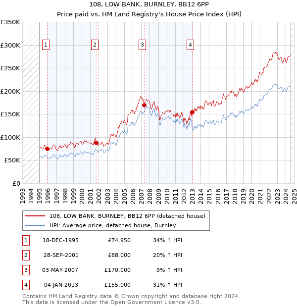 108, LOW BANK, BURNLEY, BB12 6PP: Price paid vs HM Land Registry's House Price Index