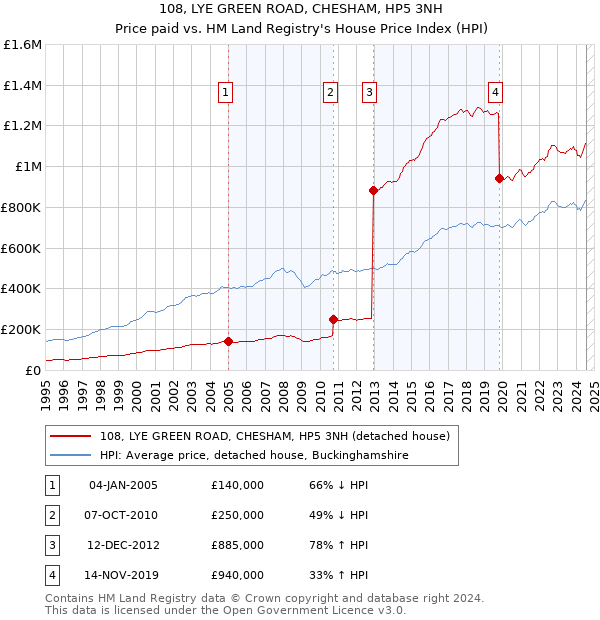 108, LYE GREEN ROAD, CHESHAM, HP5 3NH: Price paid vs HM Land Registry's House Price Index