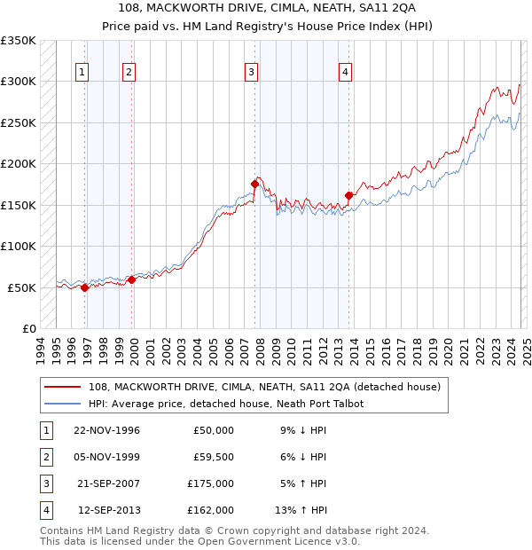 108, MACKWORTH DRIVE, CIMLA, NEATH, SA11 2QA: Price paid vs HM Land Registry's House Price Index