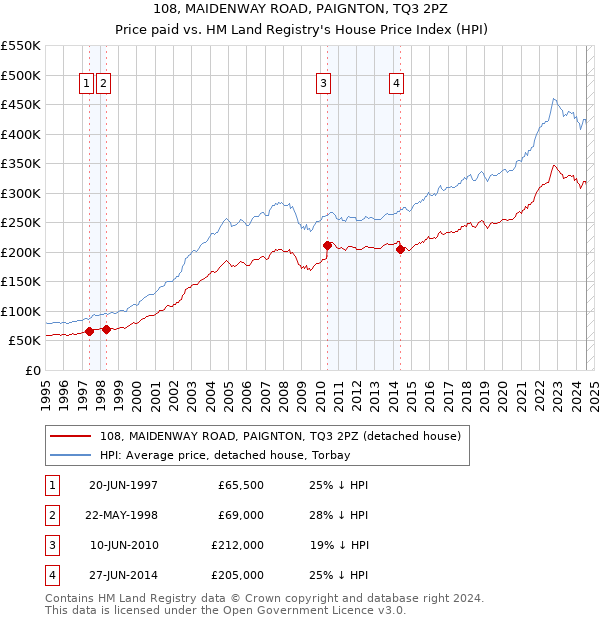 108, MAIDENWAY ROAD, PAIGNTON, TQ3 2PZ: Price paid vs HM Land Registry's House Price Index