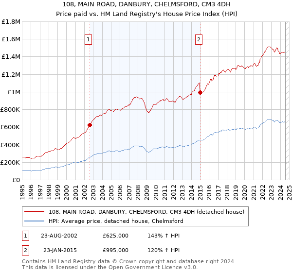 108, MAIN ROAD, DANBURY, CHELMSFORD, CM3 4DH: Price paid vs HM Land Registry's House Price Index