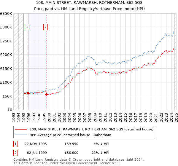 108, MAIN STREET, RAWMARSH, ROTHERHAM, S62 5QS: Price paid vs HM Land Registry's House Price Index