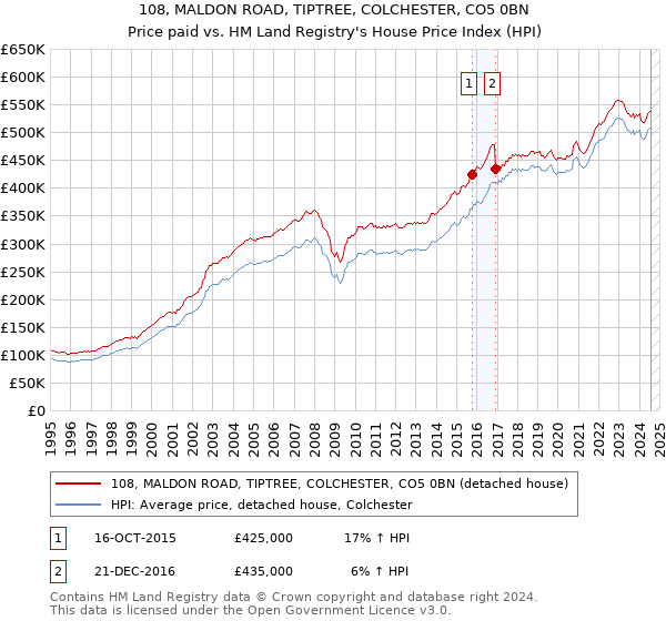 108, MALDON ROAD, TIPTREE, COLCHESTER, CO5 0BN: Price paid vs HM Land Registry's House Price Index