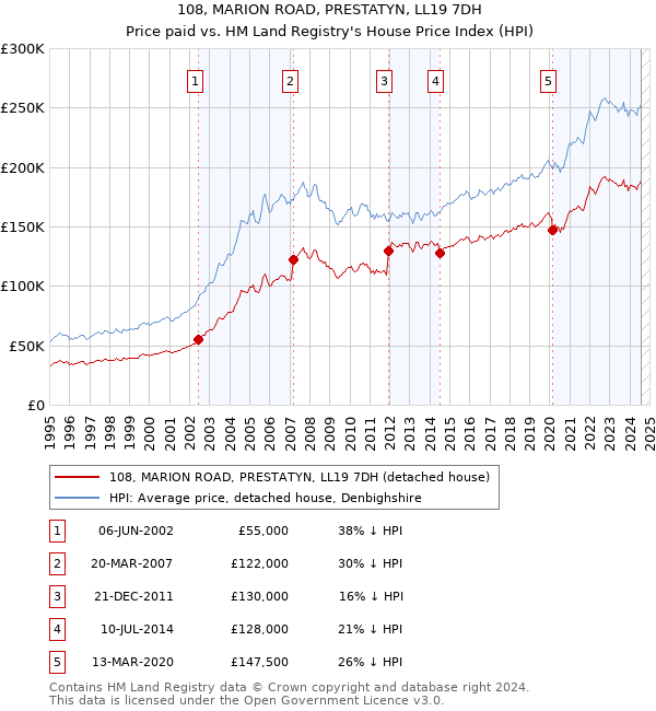 108, MARION ROAD, PRESTATYN, LL19 7DH: Price paid vs HM Land Registry's House Price Index