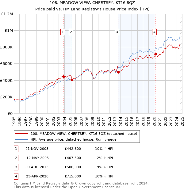 108, MEADOW VIEW, CHERTSEY, KT16 8QZ: Price paid vs HM Land Registry's House Price Index