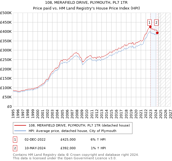 108, MERAFIELD DRIVE, PLYMOUTH, PL7 1TR: Price paid vs HM Land Registry's House Price Index