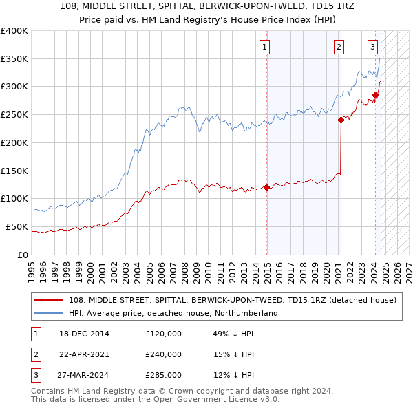 108, MIDDLE STREET, SPITTAL, BERWICK-UPON-TWEED, TD15 1RZ: Price paid vs HM Land Registry's House Price Index