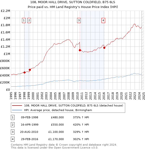 108, MOOR HALL DRIVE, SUTTON COLDFIELD, B75 6LS: Price paid vs HM Land Registry's House Price Index