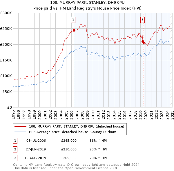 108, MURRAY PARK, STANLEY, DH9 0PU: Price paid vs HM Land Registry's House Price Index