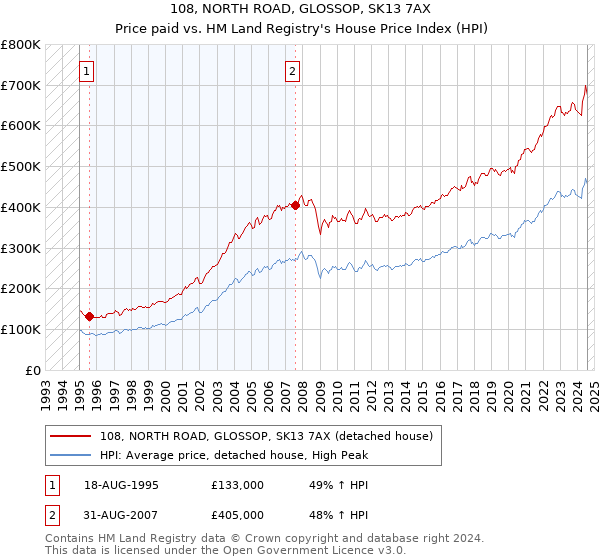 108, NORTH ROAD, GLOSSOP, SK13 7AX: Price paid vs HM Land Registry's House Price Index