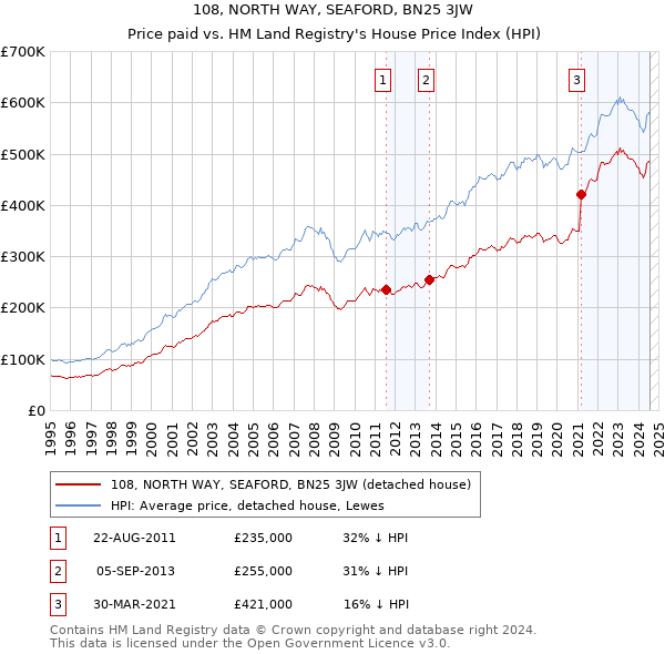 108, NORTH WAY, SEAFORD, BN25 3JW: Price paid vs HM Land Registry's House Price Index