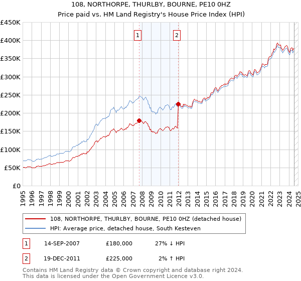 108, NORTHORPE, THURLBY, BOURNE, PE10 0HZ: Price paid vs HM Land Registry's House Price Index