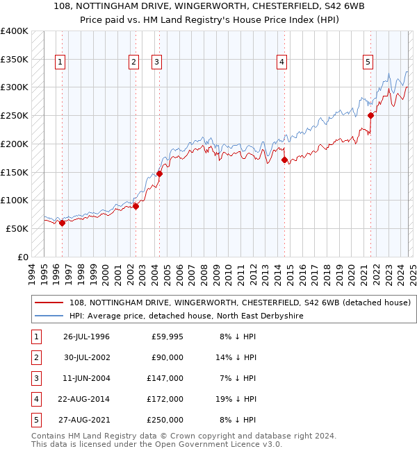 108, NOTTINGHAM DRIVE, WINGERWORTH, CHESTERFIELD, S42 6WB: Price paid vs HM Land Registry's House Price Index