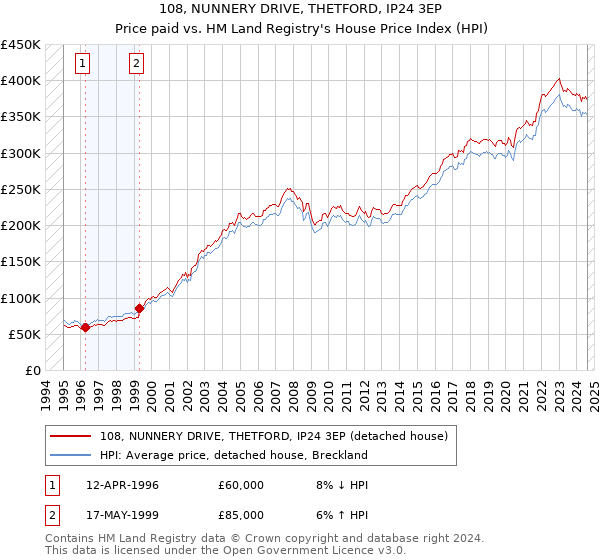 108, NUNNERY DRIVE, THETFORD, IP24 3EP: Price paid vs HM Land Registry's House Price Index