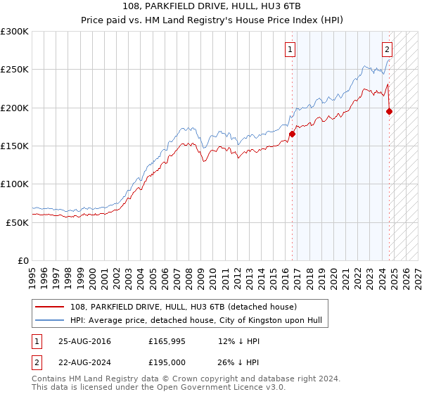 108, PARKFIELD DRIVE, HULL, HU3 6TB: Price paid vs HM Land Registry's House Price Index