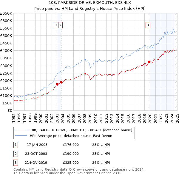 108, PARKSIDE DRIVE, EXMOUTH, EX8 4LX: Price paid vs HM Land Registry's House Price Index