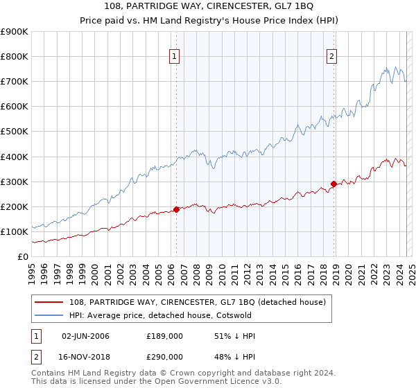 108, PARTRIDGE WAY, CIRENCESTER, GL7 1BQ: Price paid vs HM Land Registry's House Price Index