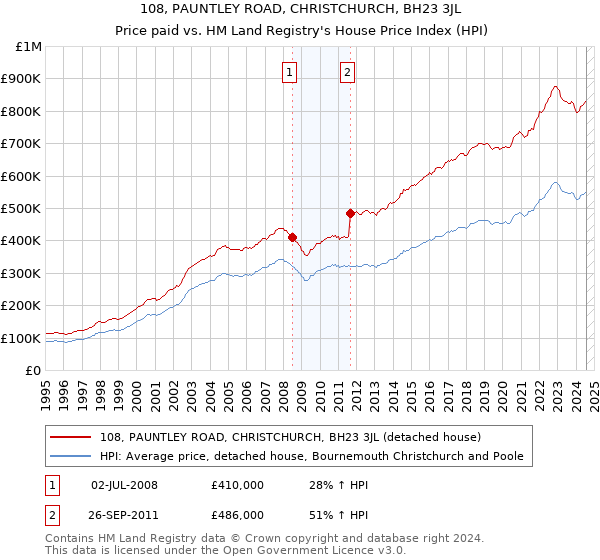 108, PAUNTLEY ROAD, CHRISTCHURCH, BH23 3JL: Price paid vs HM Land Registry's House Price Index