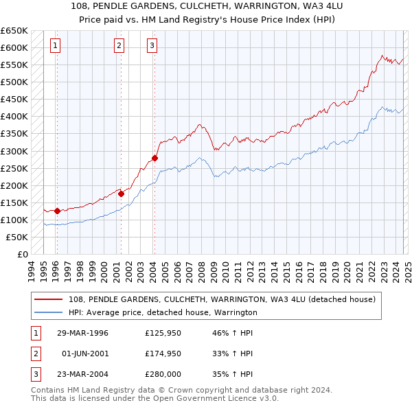 108, PENDLE GARDENS, CULCHETH, WARRINGTON, WA3 4LU: Price paid vs HM Land Registry's House Price Index