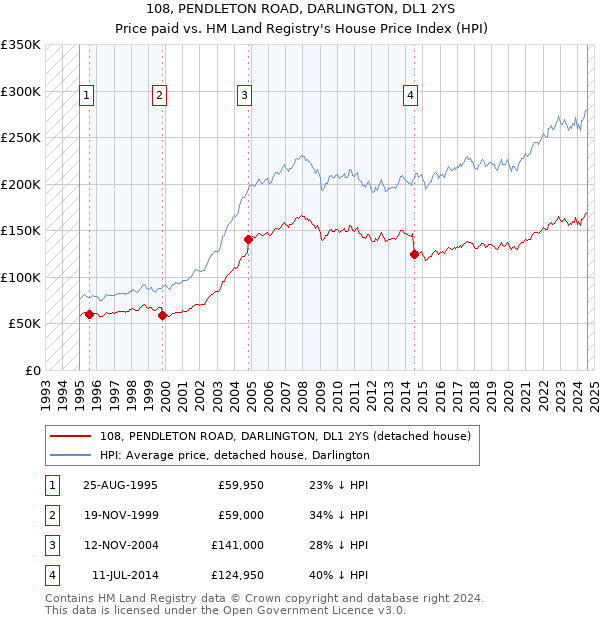 108, PENDLETON ROAD, DARLINGTON, DL1 2YS: Price paid vs HM Land Registry's House Price Index