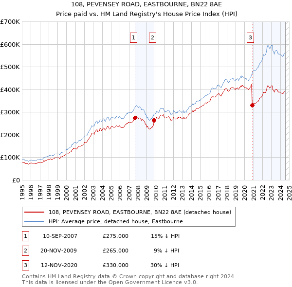 108, PEVENSEY ROAD, EASTBOURNE, BN22 8AE: Price paid vs HM Land Registry's House Price Index