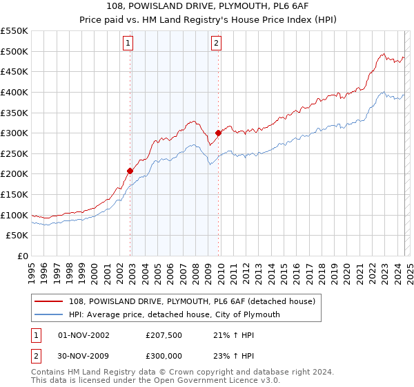 108, POWISLAND DRIVE, PLYMOUTH, PL6 6AF: Price paid vs HM Land Registry's House Price Index