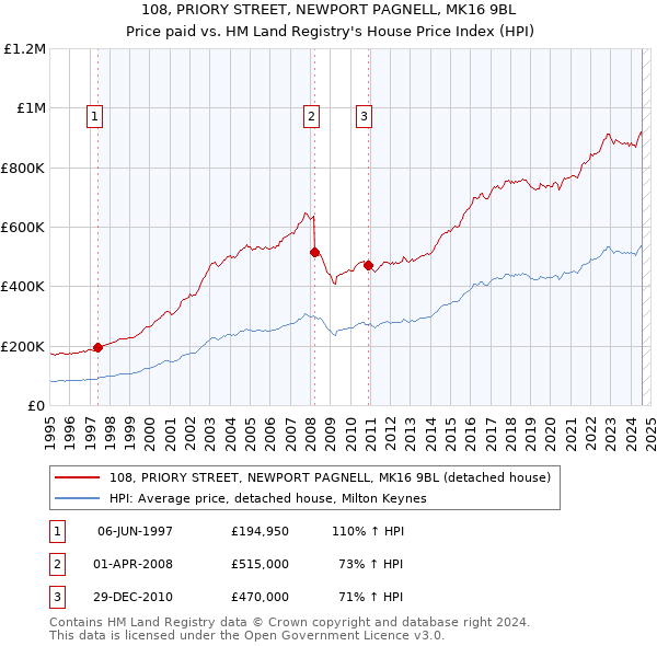 108, PRIORY STREET, NEWPORT PAGNELL, MK16 9BL: Price paid vs HM Land Registry's House Price Index