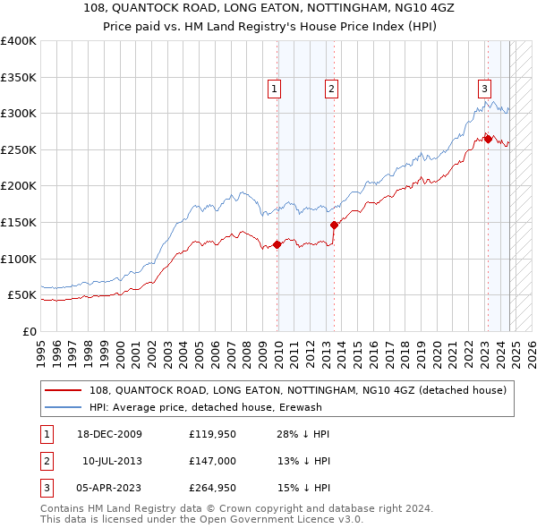 108, QUANTOCK ROAD, LONG EATON, NOTTINGHAM, NG10 4GZ: Price paid vs HM Land Registry's House Price Index