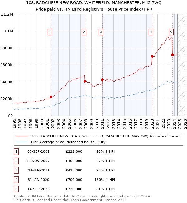 108, RADCLIFFE NEW ROAD, WHITEFIELD, MANCHESTER, M45 7WQ: Price paid vs HM Land Registry's House Price Index