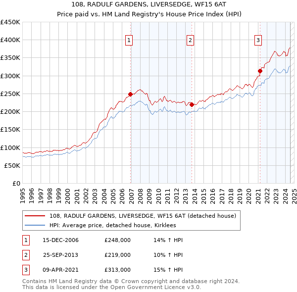 108, RADULF GARDENS, LIVERSEDGE, WF15 6AT: Price paid vs HM Land Registry's House Price Index